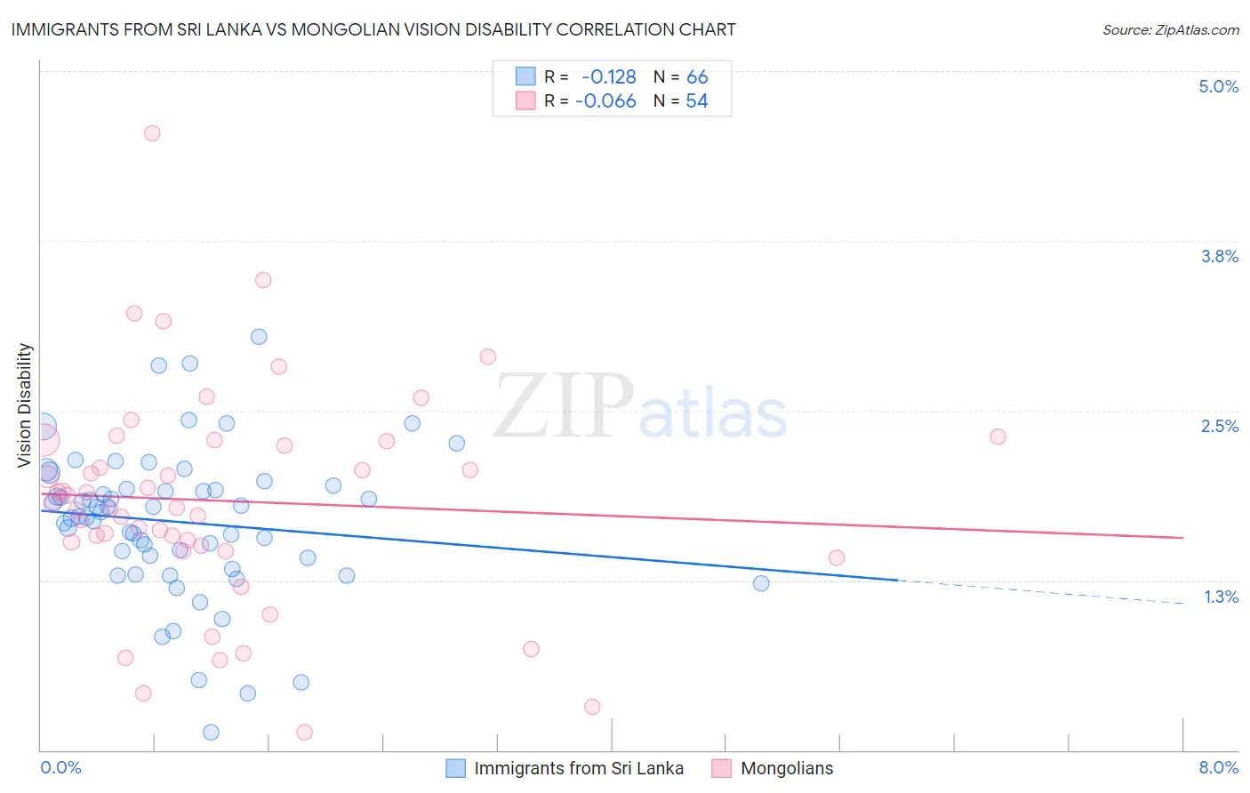 Immigrants from Sri Lanka vs Mongolian Vision Disability
