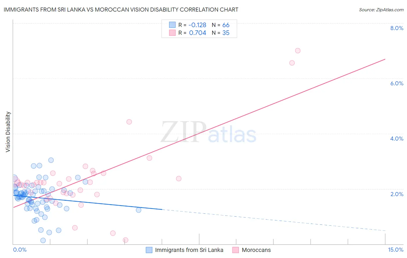 Immigrants from Sri Lanka vs Moroccan Vision Disability