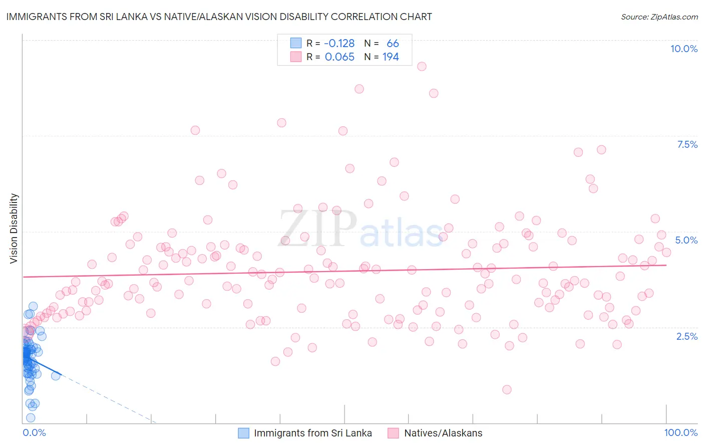 Immigrants from Sri Lanka vs Native/Alaskan Vision Disability