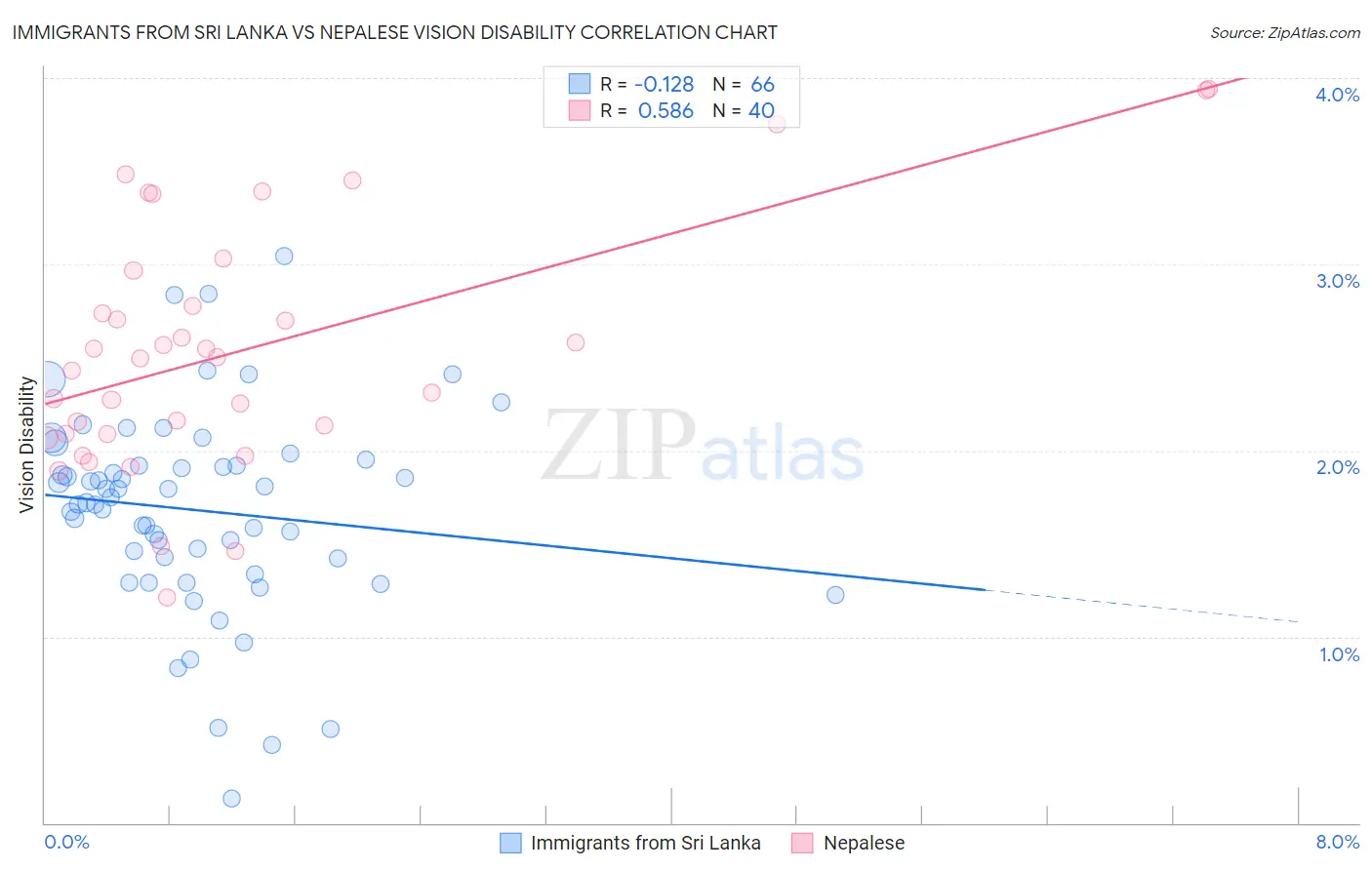 Immigrants from Sri Lanka vs Nepalese Vision Disability