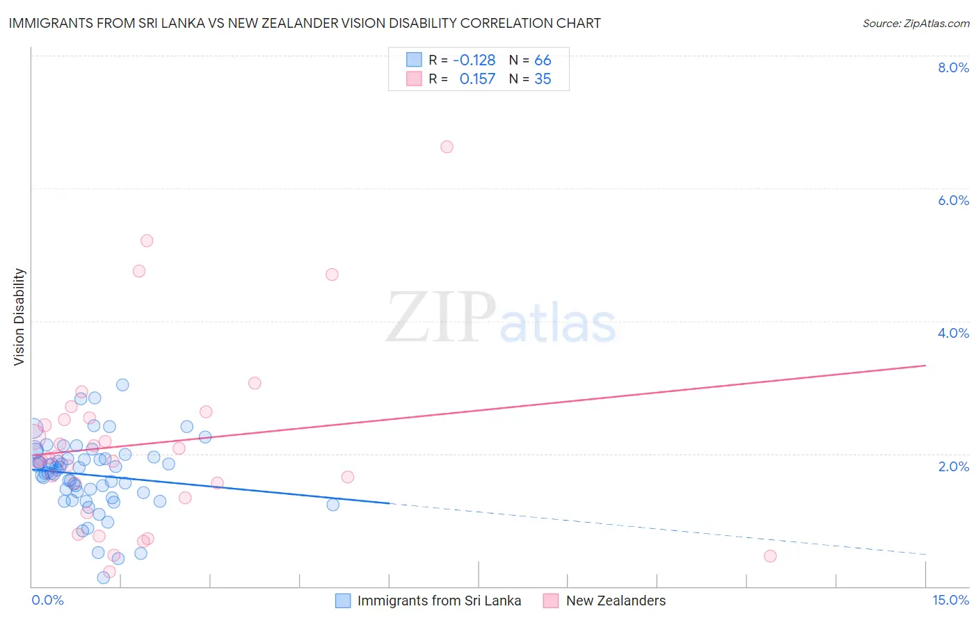 Immigrants from Sri Lanka vs New Zealander Vision Disability