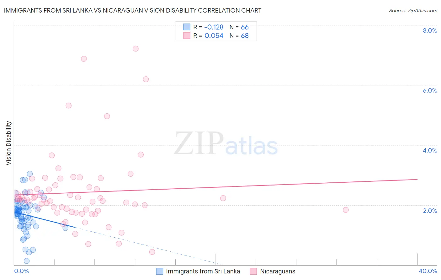 Immigrants from Sri Lanka vs Nicaraguan Vision Disability