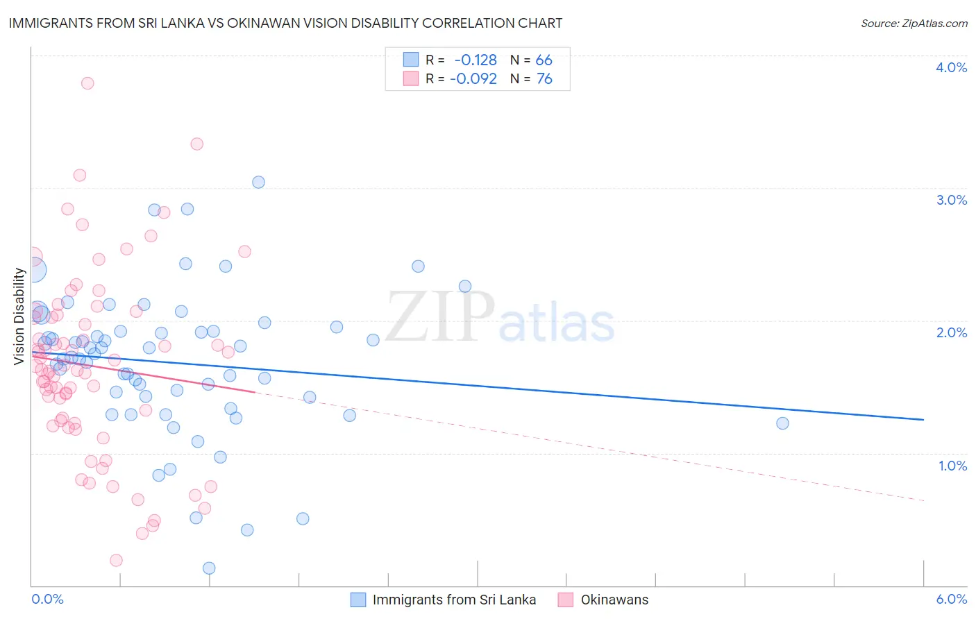Immigrants from Sri Lanka vs Okinawan Vision Disability