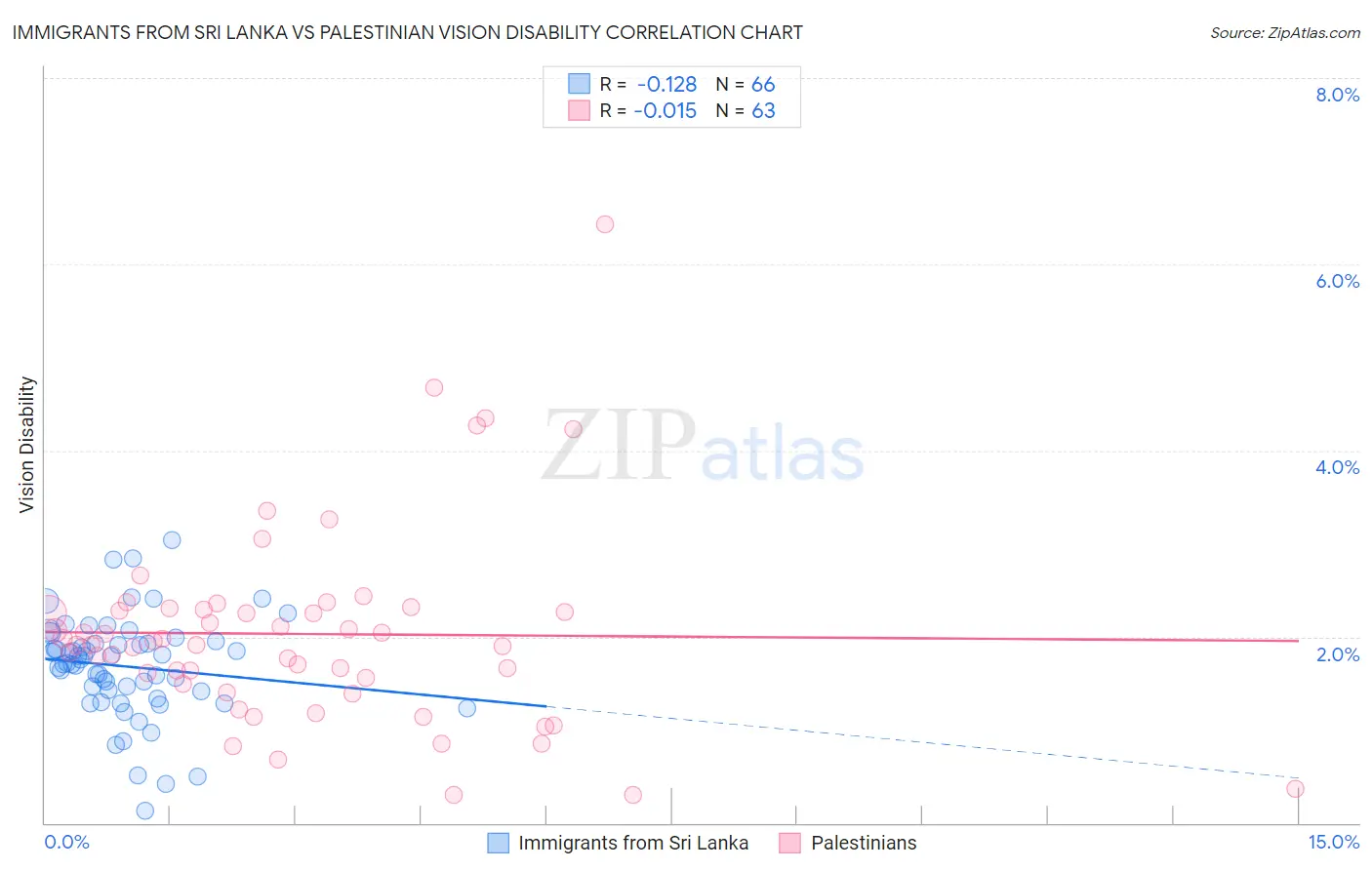 Immigrants from Sri Lanka vs Palestinian Vision Disability