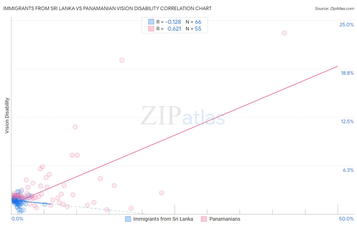 Immigrants from Sri Lanka vs Panamanian Vision Disability