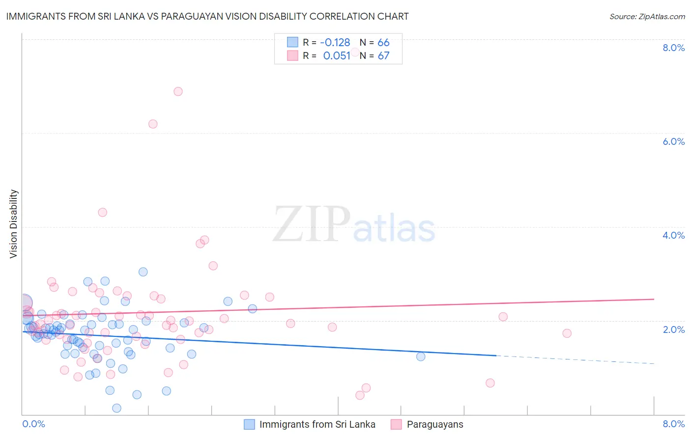 Immigrants from Sri Lanka vs Paraguayan Vision Disability