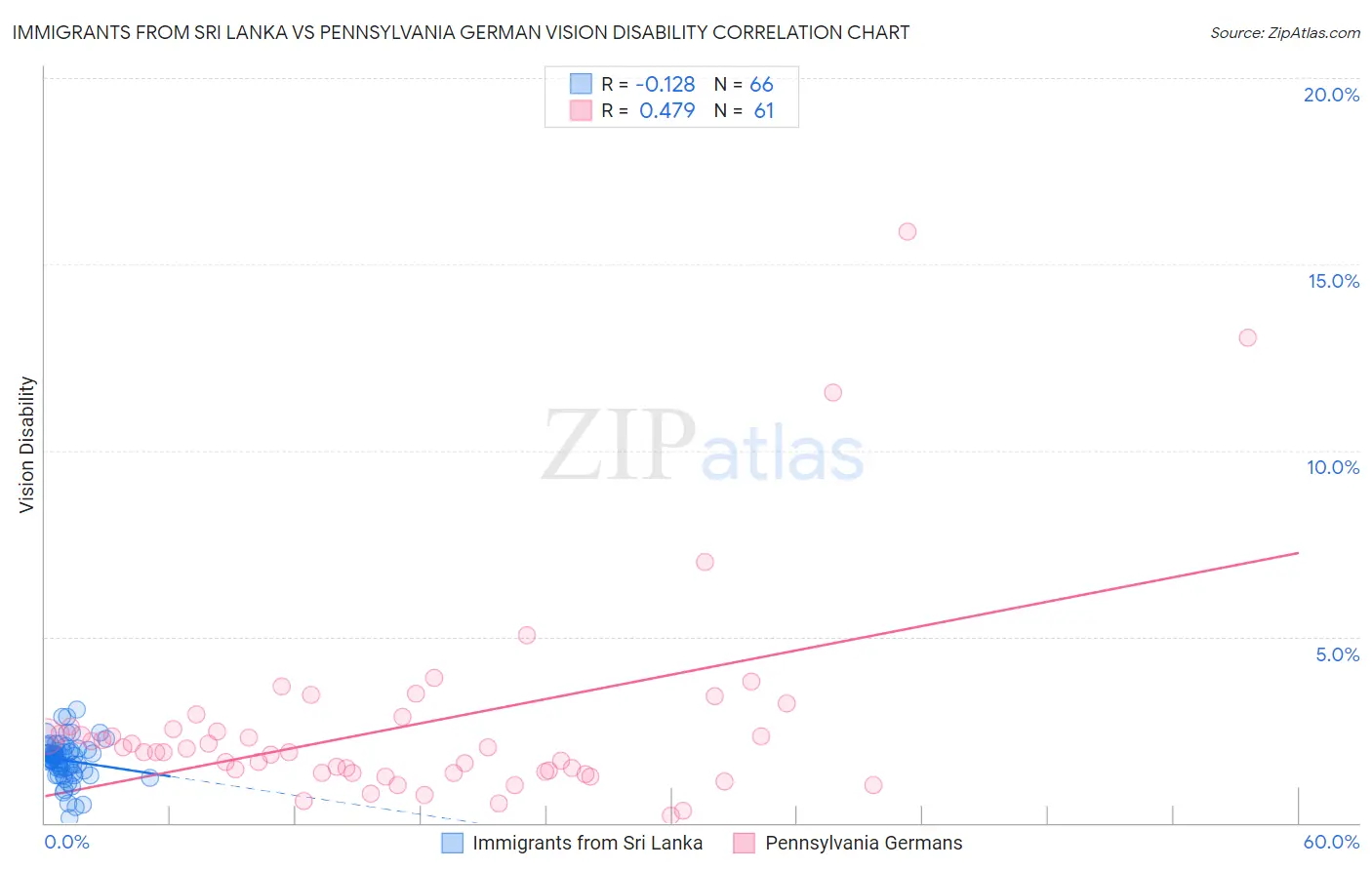 Immigrants from Sri Lanka vs Pennsylvania German Vision Disability