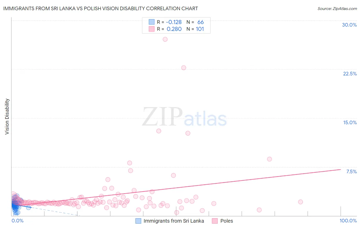 Immigrants from Sri Lanka vs Polish Vision Disability
