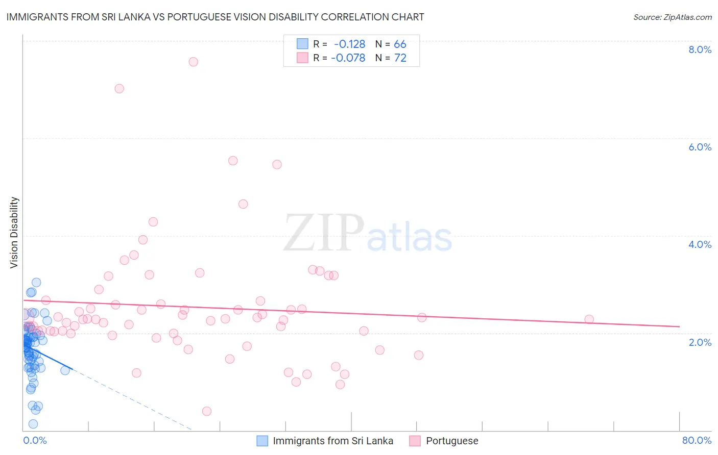 Immigrants from Sri Lanka vs Portuguese Vision Disability