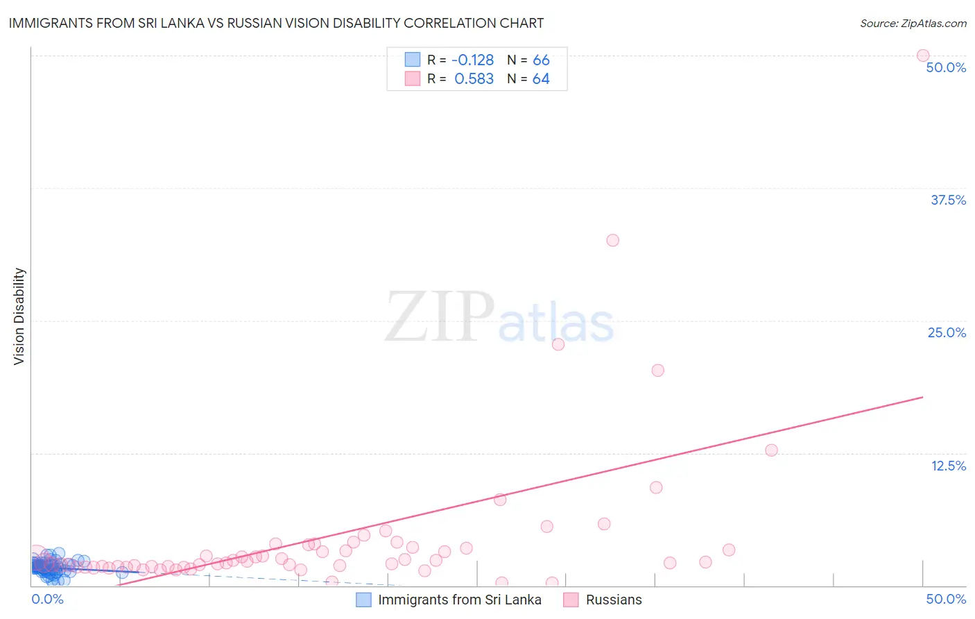 Immigrants from Sri Lanka vs Russian Vision Disability