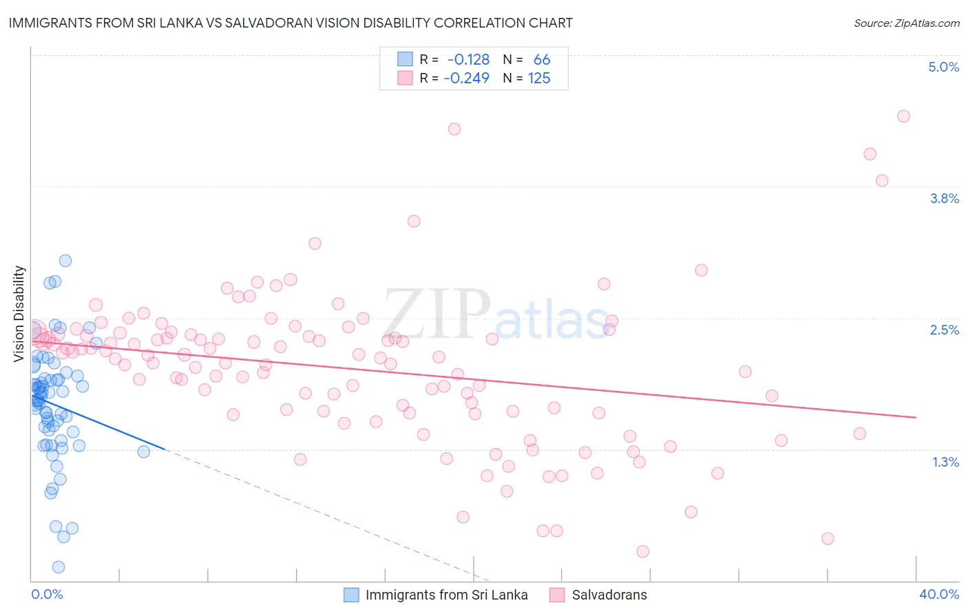 Immigrants from Sri Lanka vs Salvadoran Vision Disability