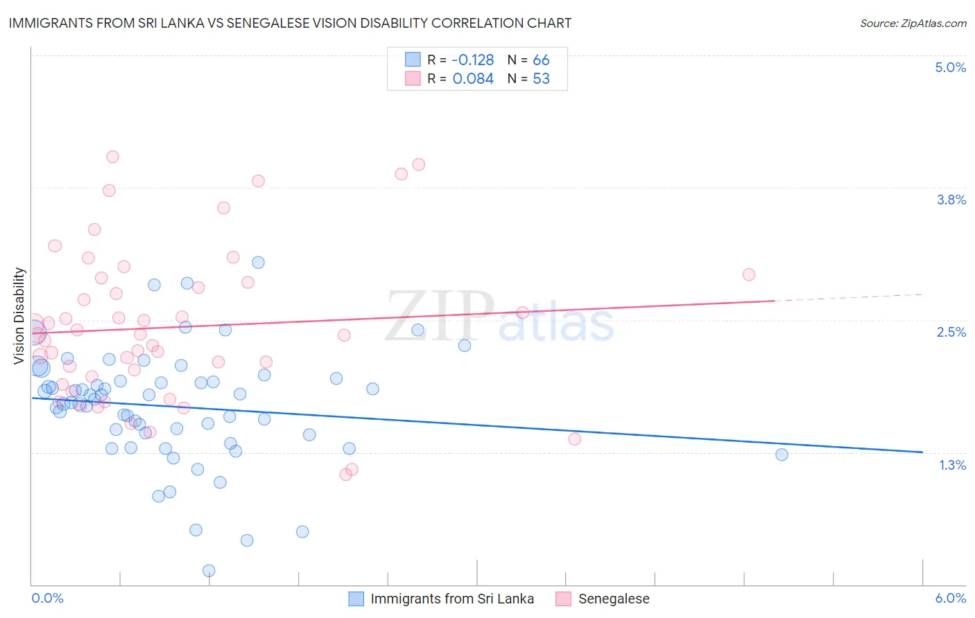 Immigrants from Sri Lanka vs Senegalese Vision Disability