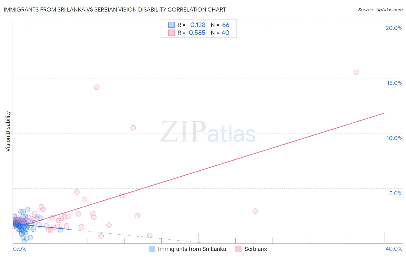 Immigrants from Sri Lanka vs Serbian Vision Disability