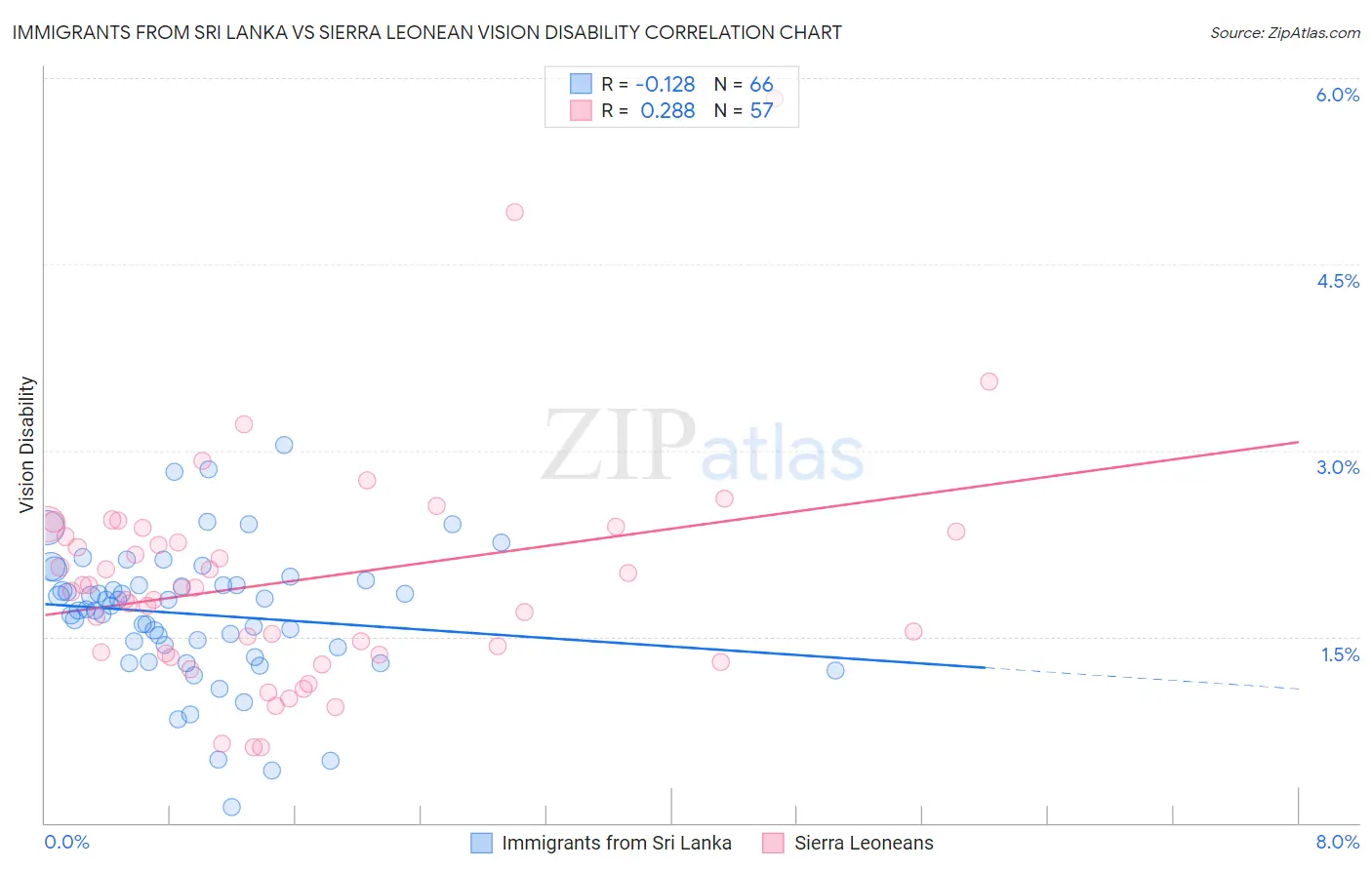 Immigrants from Sri Lanka vs Sierra Leonean Vision Disability