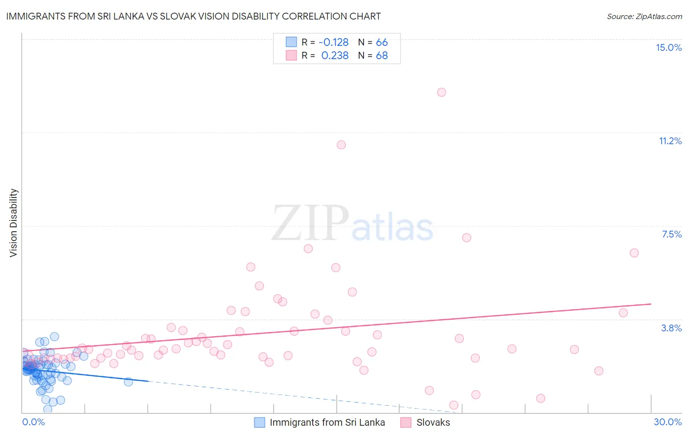 Immigrants from Sri Lanka vs Slovak Vision Disability