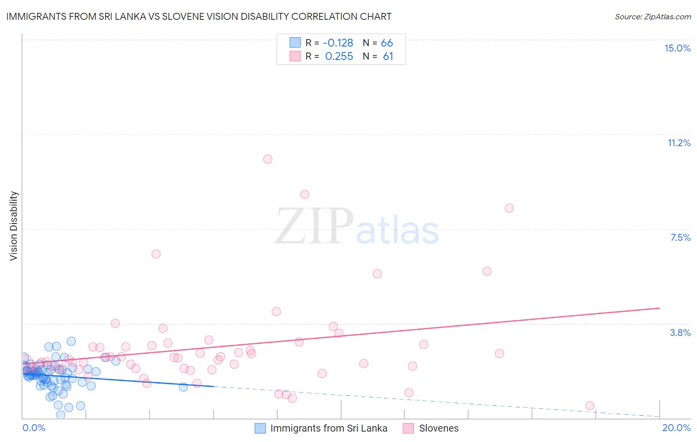 Immigrants from Sri Lanka vs Slovene Vision Disability