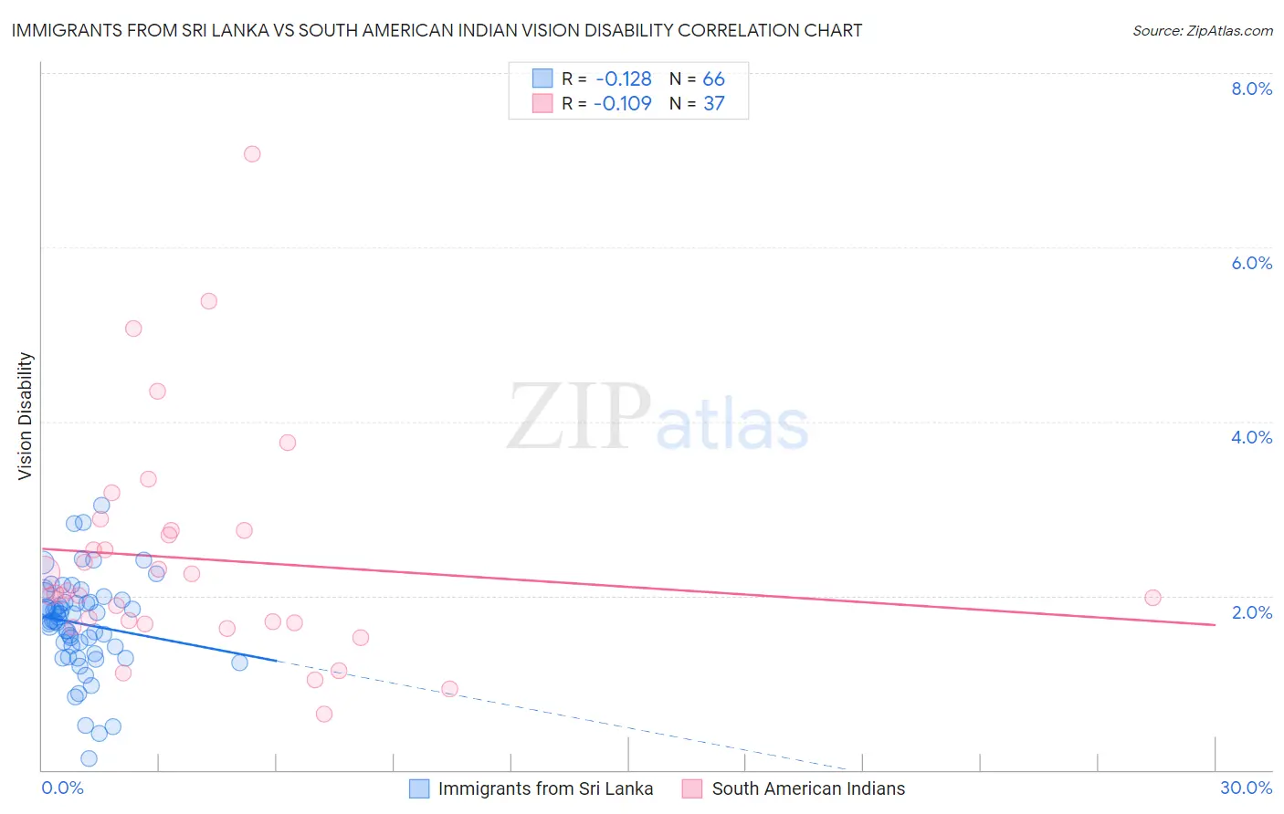 Immigrants from Sri Lanka vs South American Indian Vision Disability