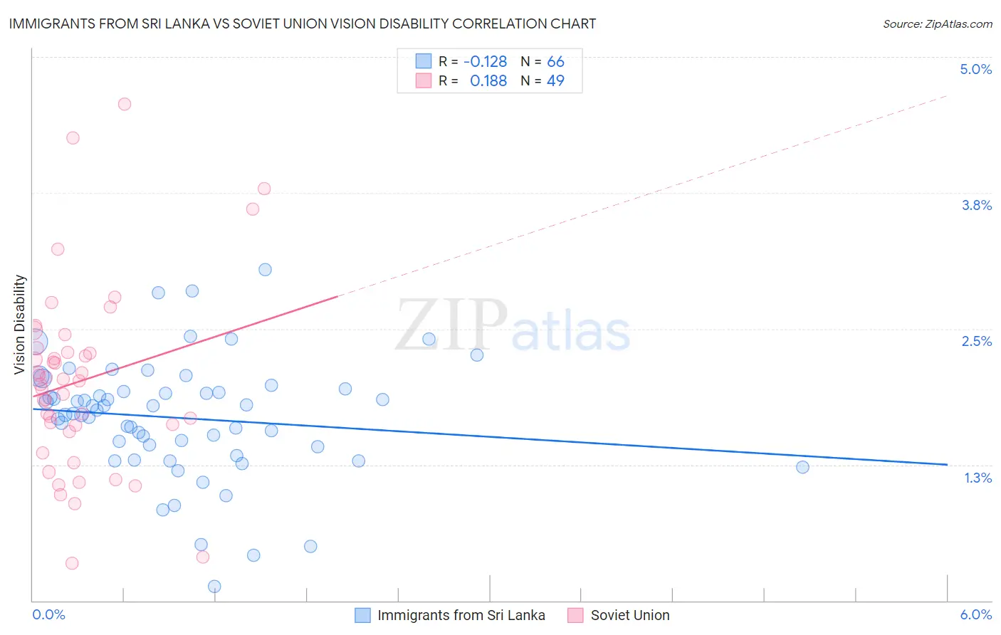 Immigrants from Sri Lanka vs Soviet Union Vision Disability
