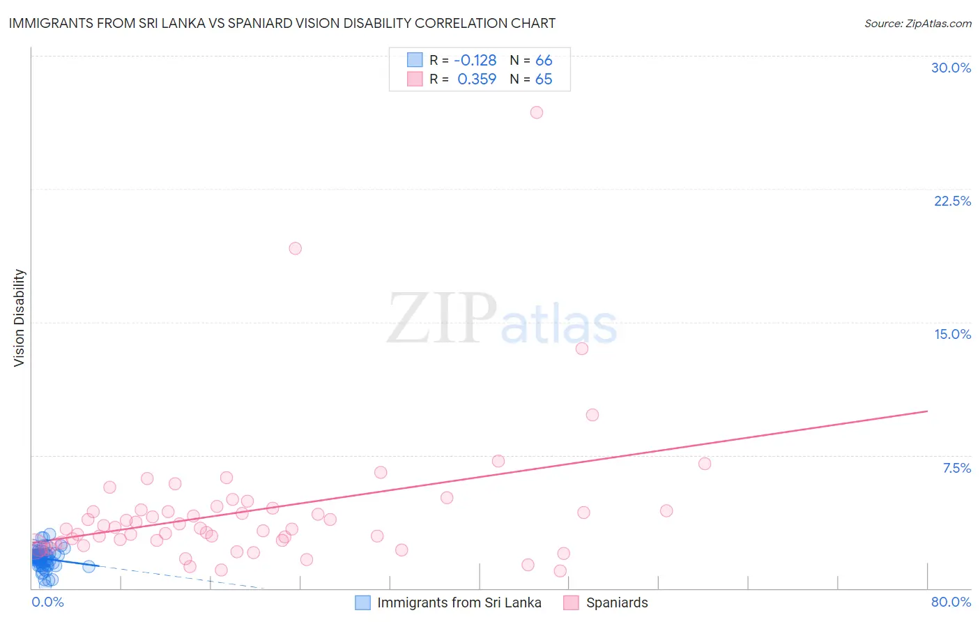 Immigrants from Sri Lanka vs Spaniard Vision Disability