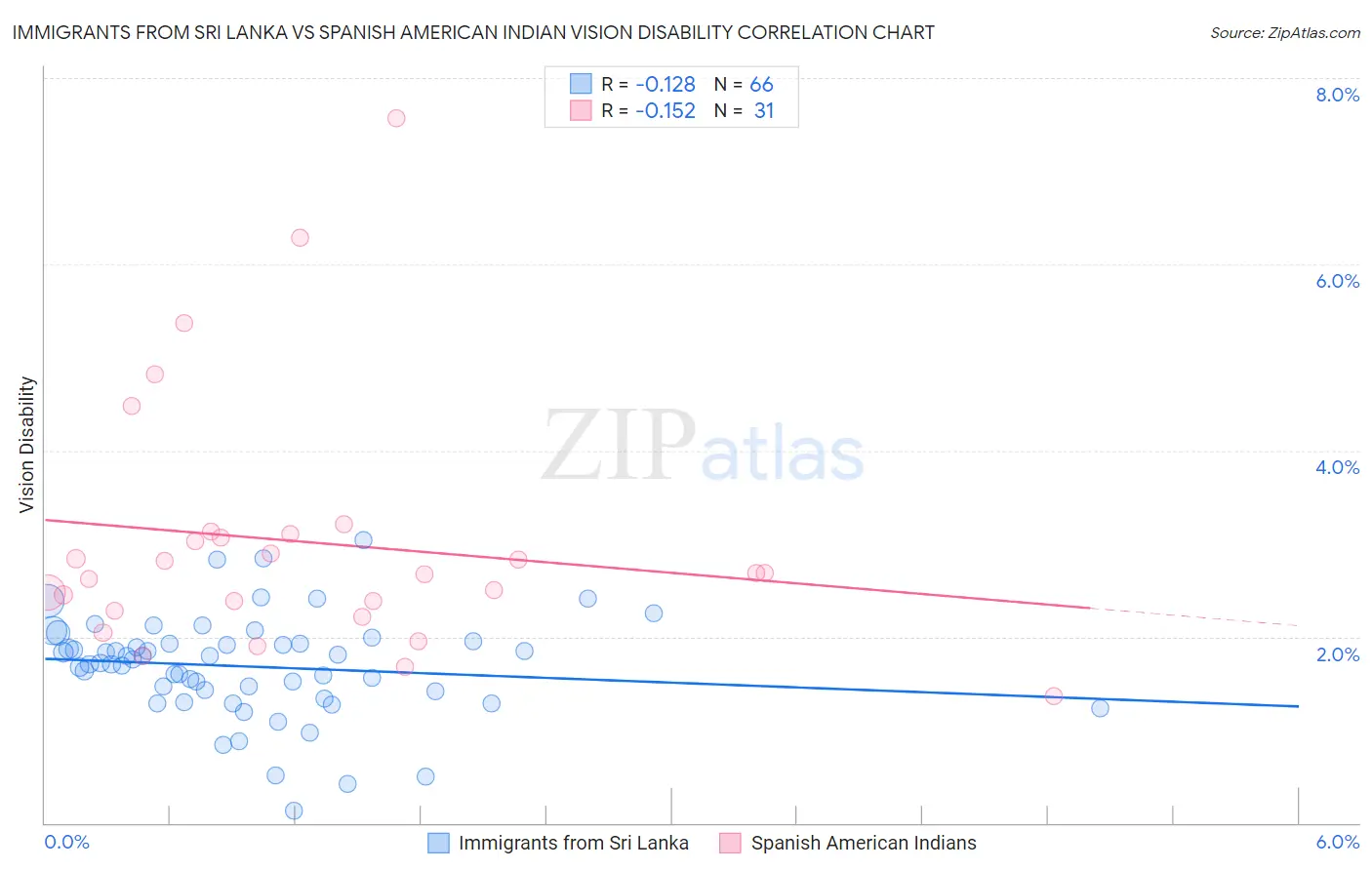 Immigrants from Sri Lanka vs Spanish American Indian Vision Disability