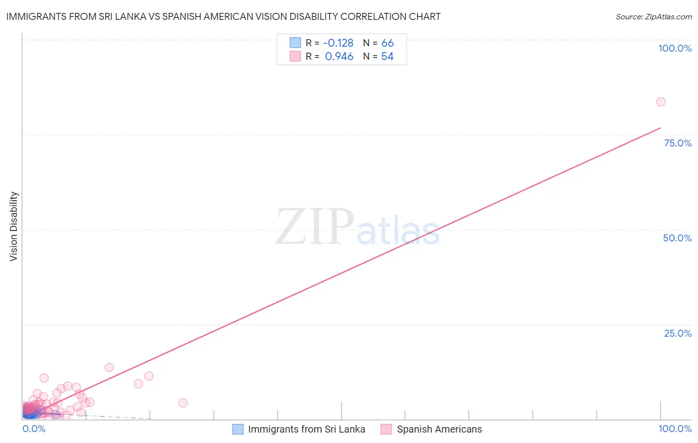 Immigrants from Sri Lanka vs Spanish American Vision Disability