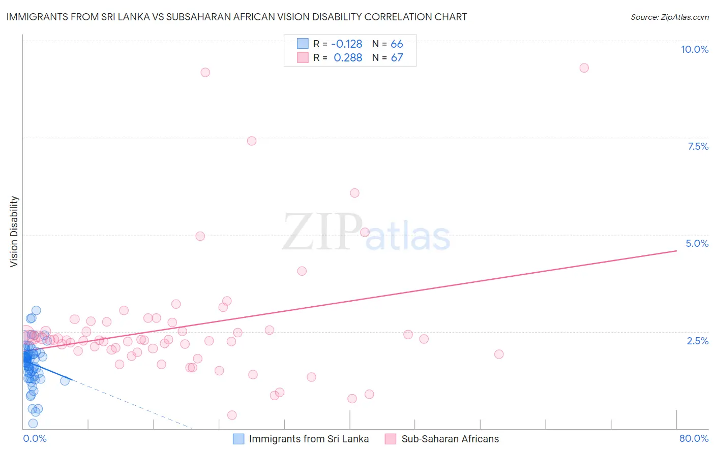 Immigrants from Sri Lanka vs Subsaharan African Vision Disability