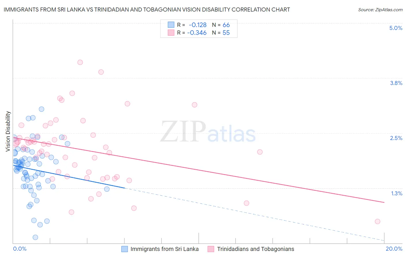 Immigrants from Sri Lanka vs Trinidadian and Tobagonian Vision Disability