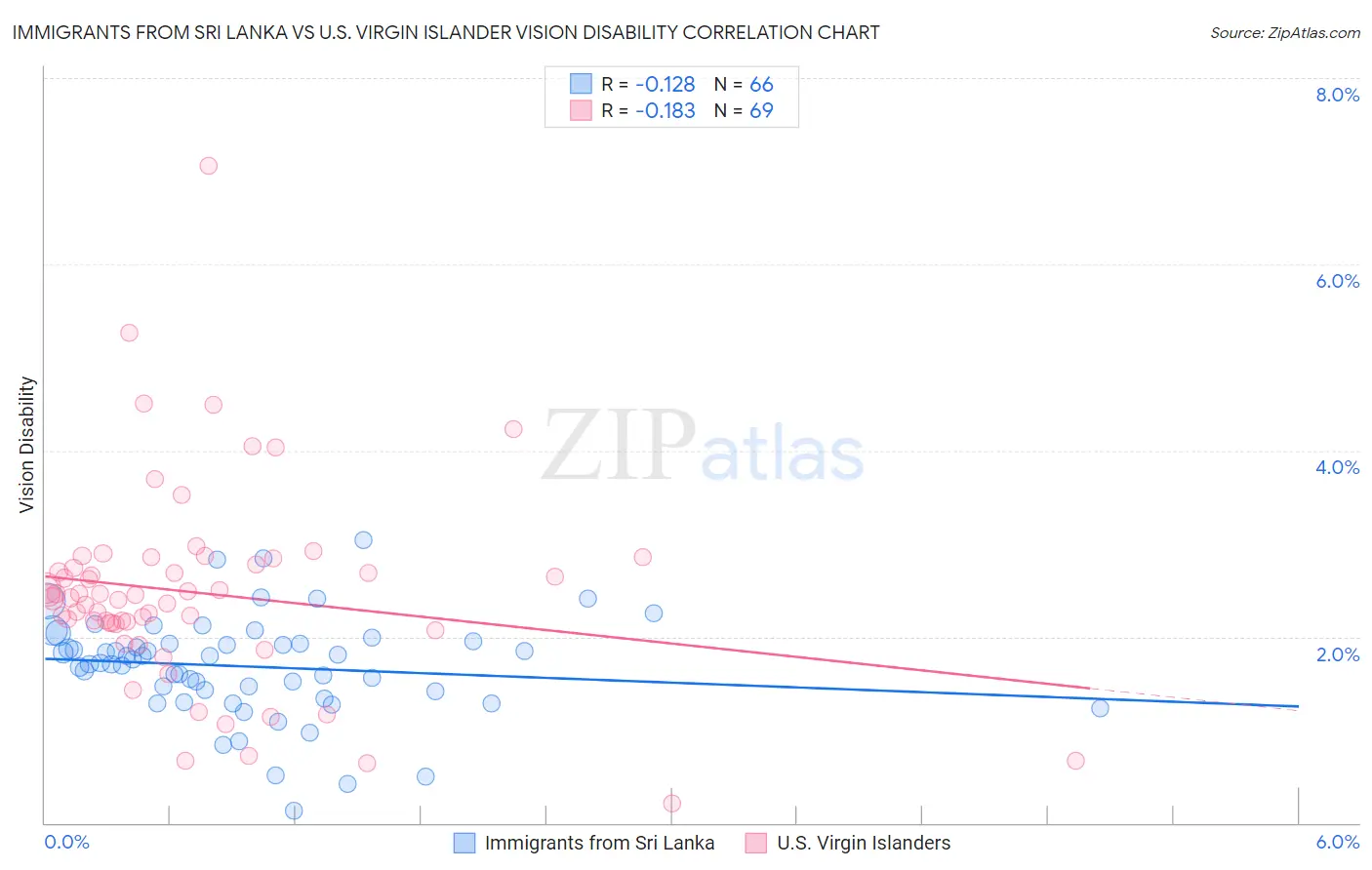 Immigrants from Sri Lanka vs U.S. Virgin Islander Vision Disability