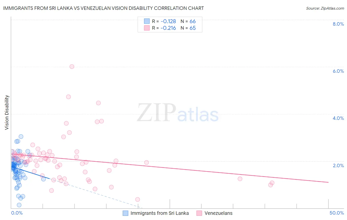 Immigrants from Sri Lanka vs Venezuelan Vision Disability