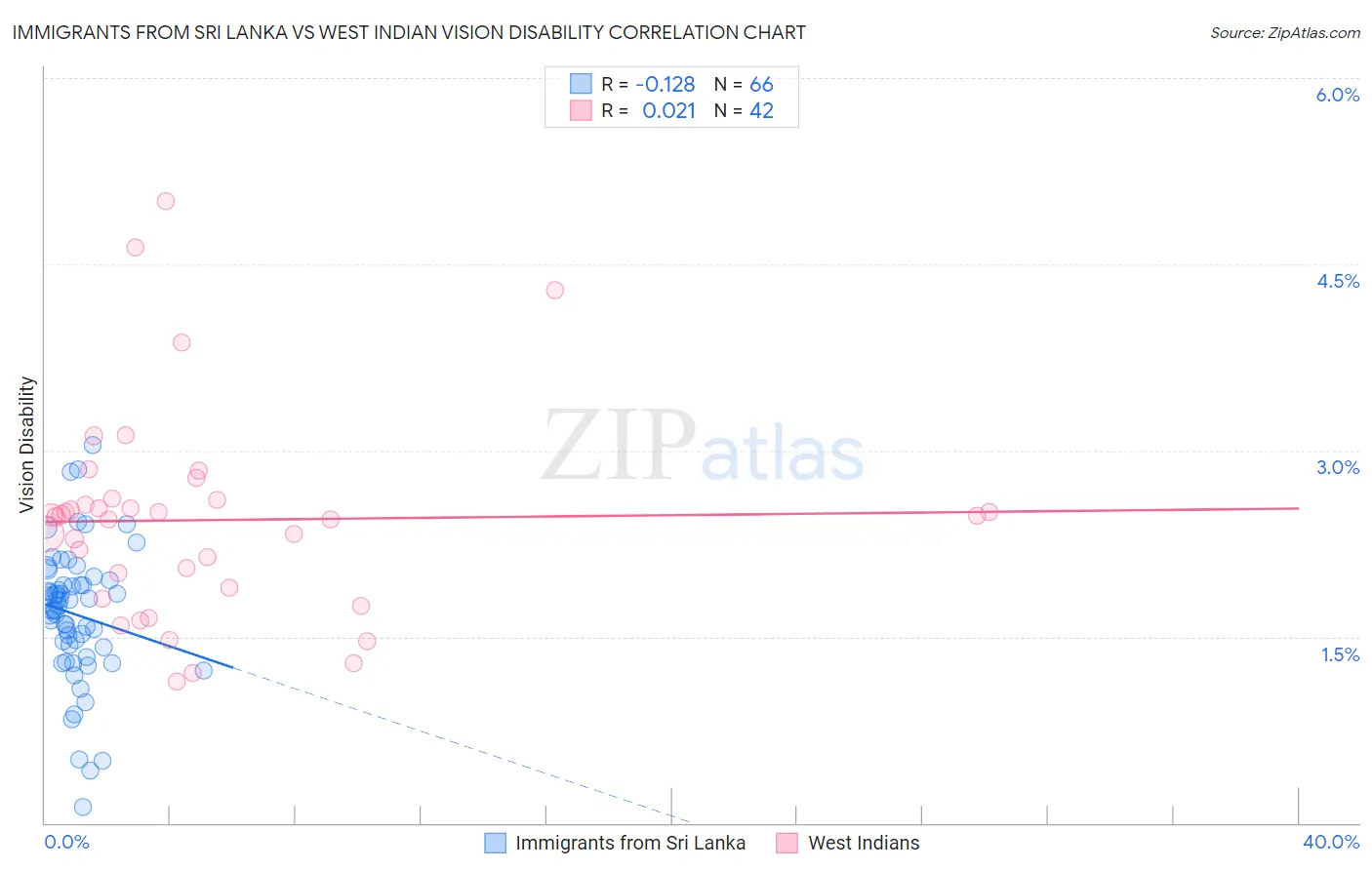 Immigrants from Sri Lanka vs West Indian Vision Disability