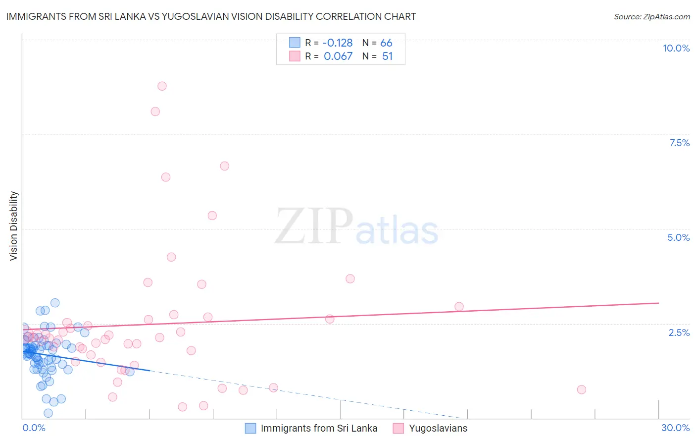 Immigrants from Sri Lanka vs Yugoslavian Vision Disability