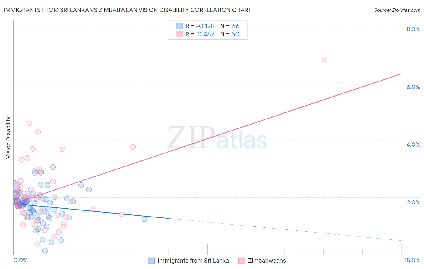 Immigrants from Sri Lanka vs Zimbabwean Vision Disability