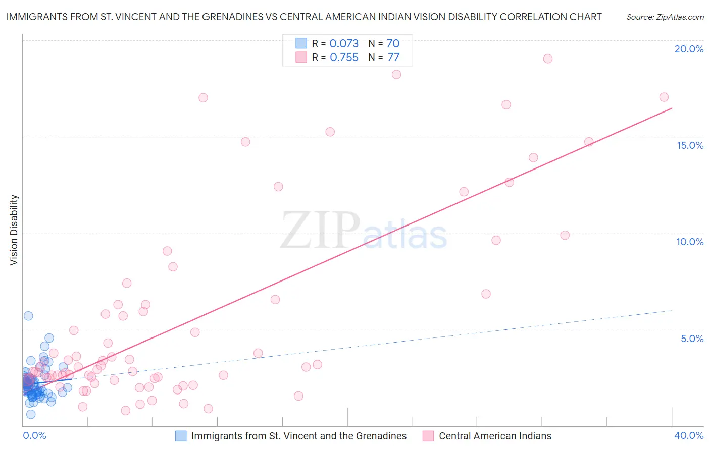 Immigrants from St. Vincent and the Grenadines vs Central American Indian Vision Disability