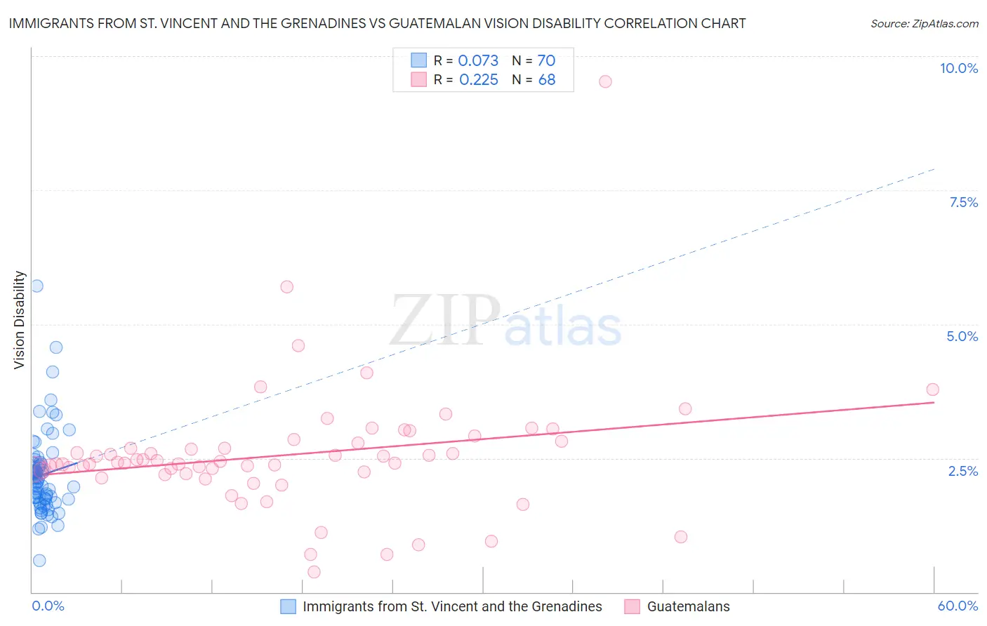 Immigrants from St. Vincent and the Grenadines vs Guatemalan Vision Disability