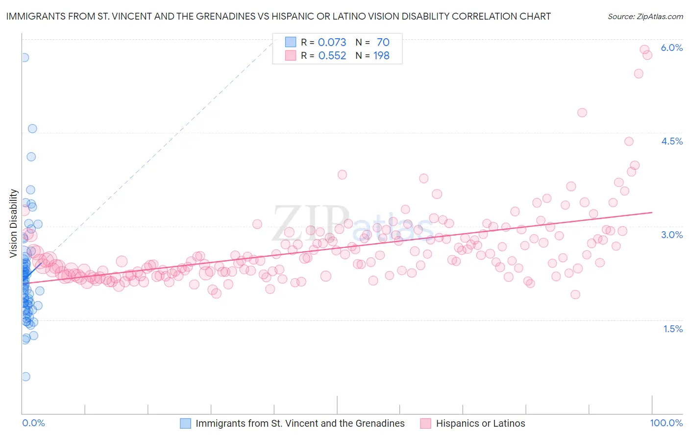 Immigrants from St. Vincent and the Grenadines vs Hispanic or Latino Vision Disability