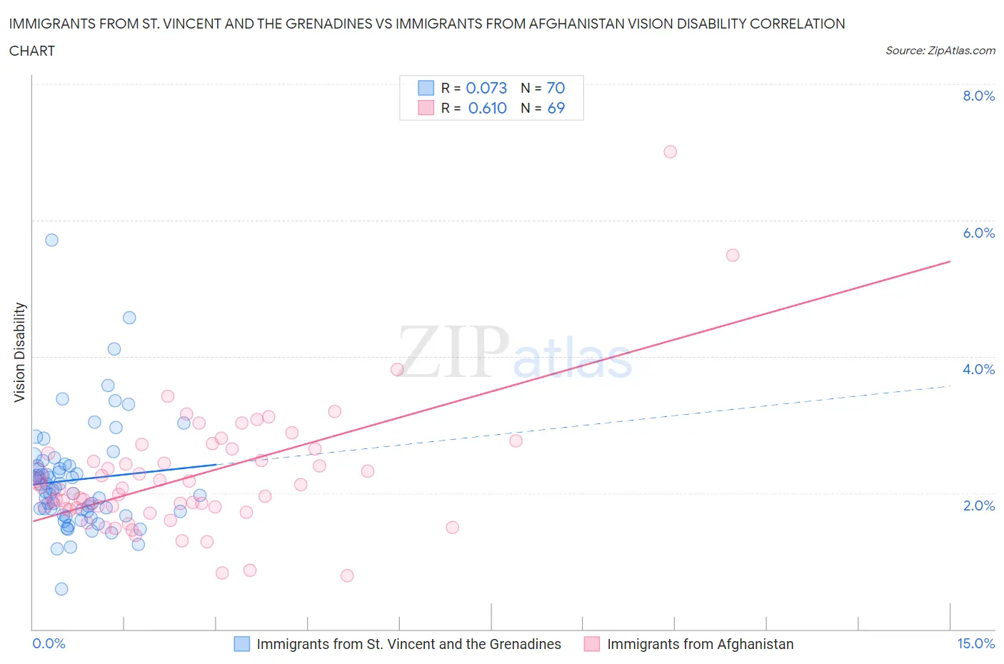 Immigrants from St. Vincent and the Grenadines vs Immigrants from Afghanistan Vision Disability