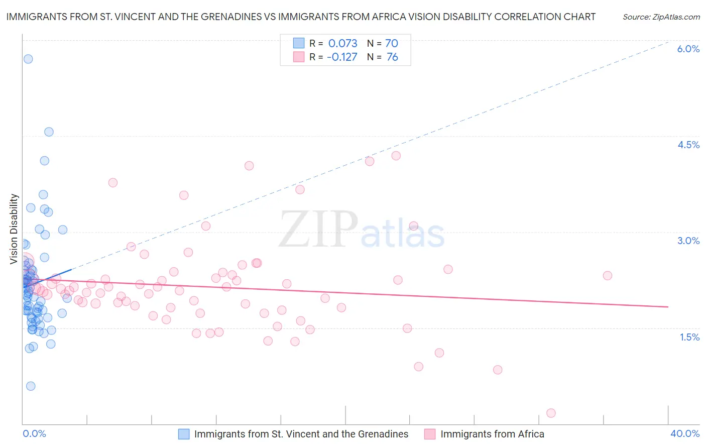 Immigrants from St. Vincent and the Grenadines vs Immigrants from Africa Vision Disability
