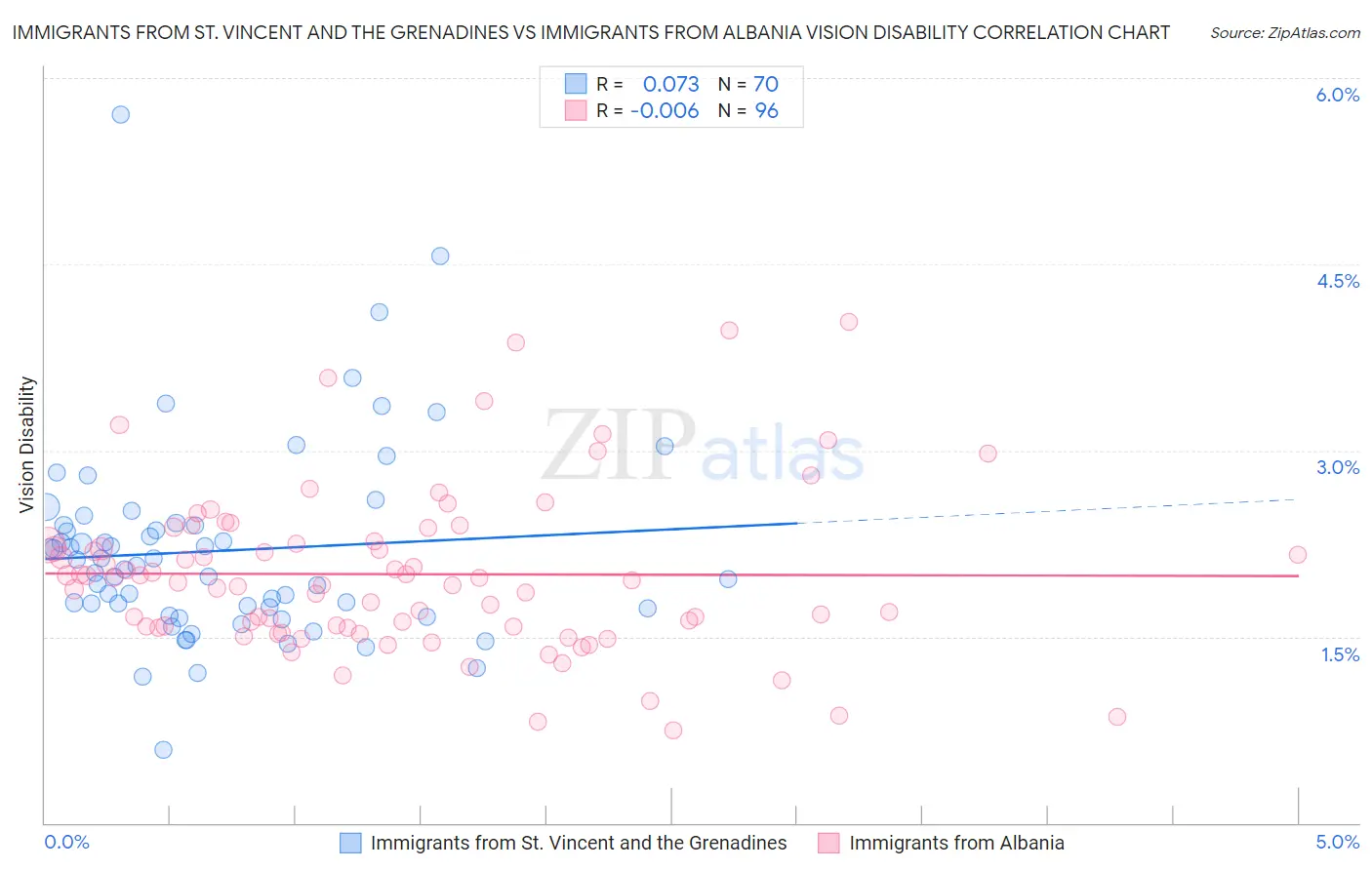 Immigrants from St. Vincent and the Grenadines vs Immigrants from Albania Vision Disability