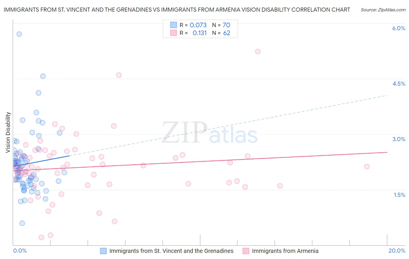 Immigrants from St. Vincent and the Grenadines vs Immigrants from Armenia Vision Disability