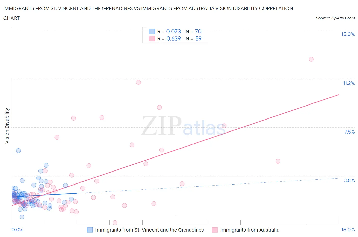 Immigrants from St. Vincent and the Grenadines vs Immigrants from Australia Vision Disability