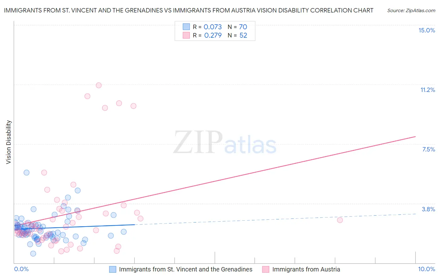 Immigrants from St. Vincent and the Grenadines vs Immigrants from Austria Vision Disability
