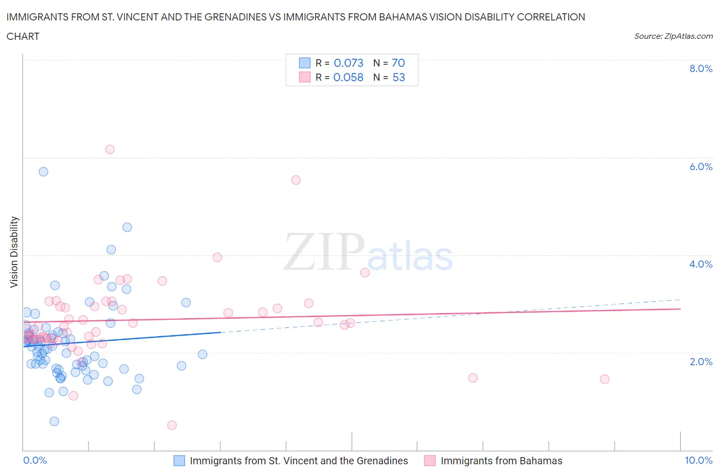 Immigrants from St. Vincent and the Grenadines vs Immigrants from Bahamas Vision Disability