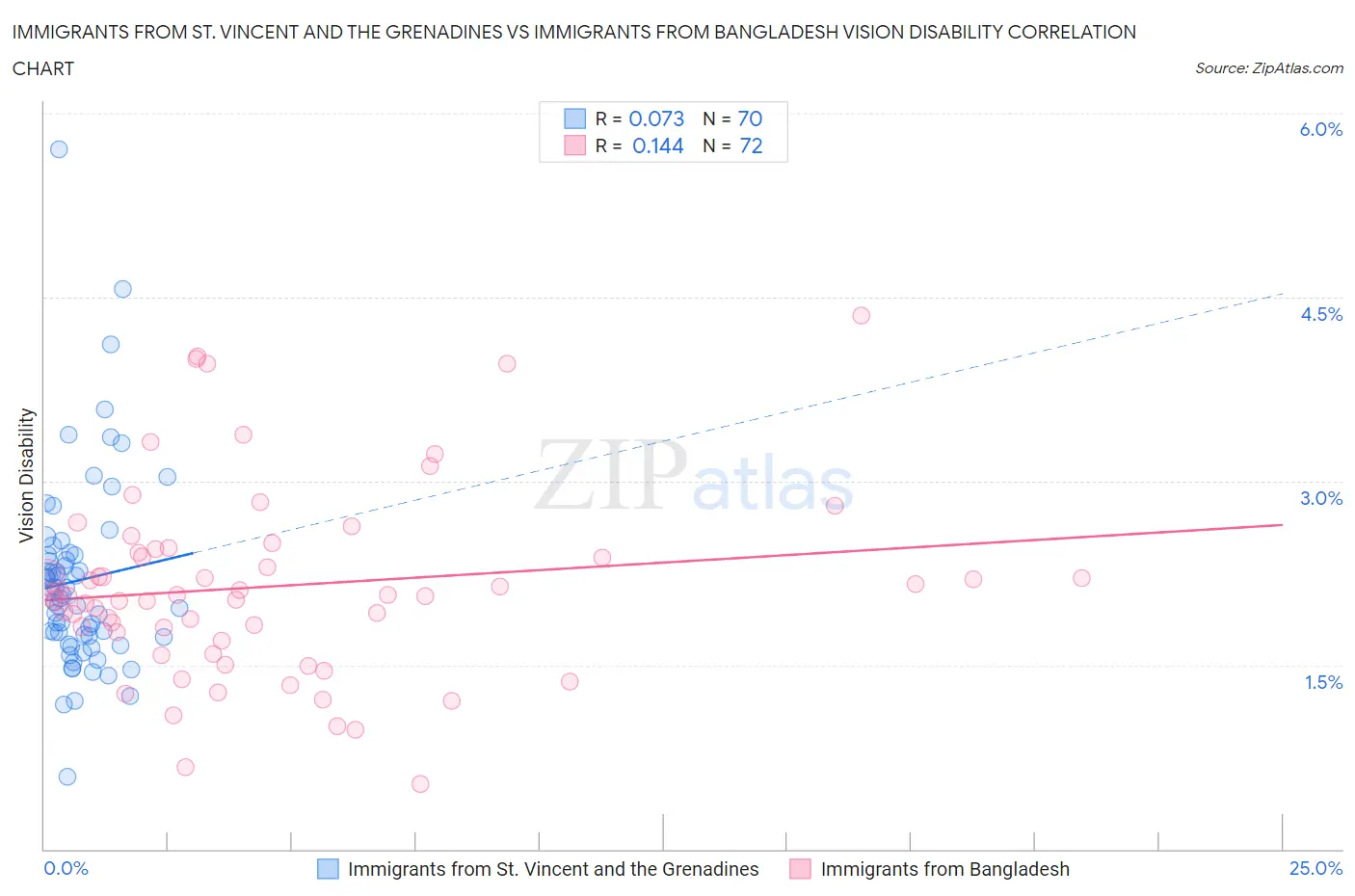 Immigrants from St. Vincent and the Grenadines vs Immigrants from Bangladesh Vision Disability
