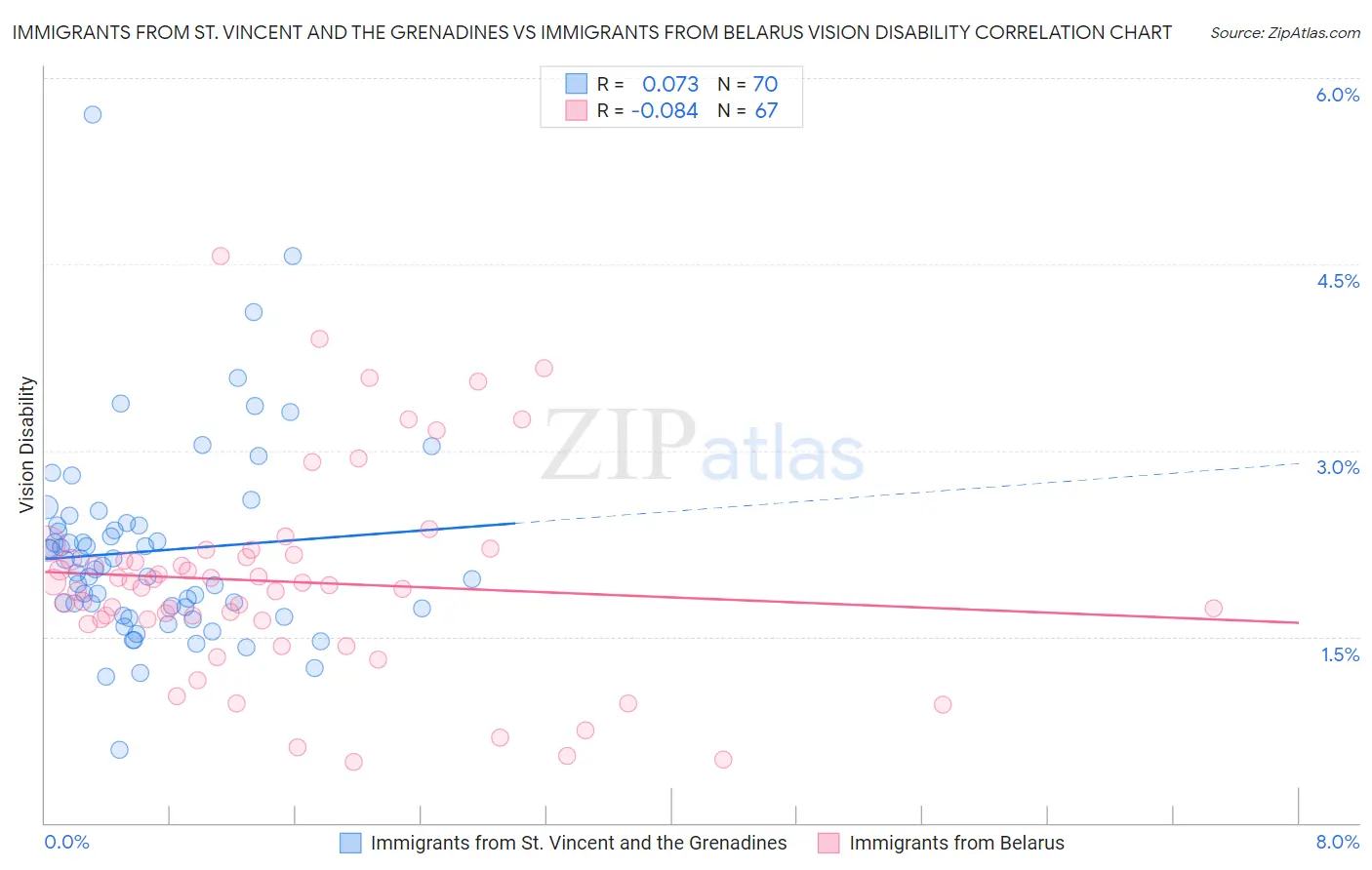 Immigrants from St. Vincent and the Grenadines vs Immigrants from Belarus Vision Disability