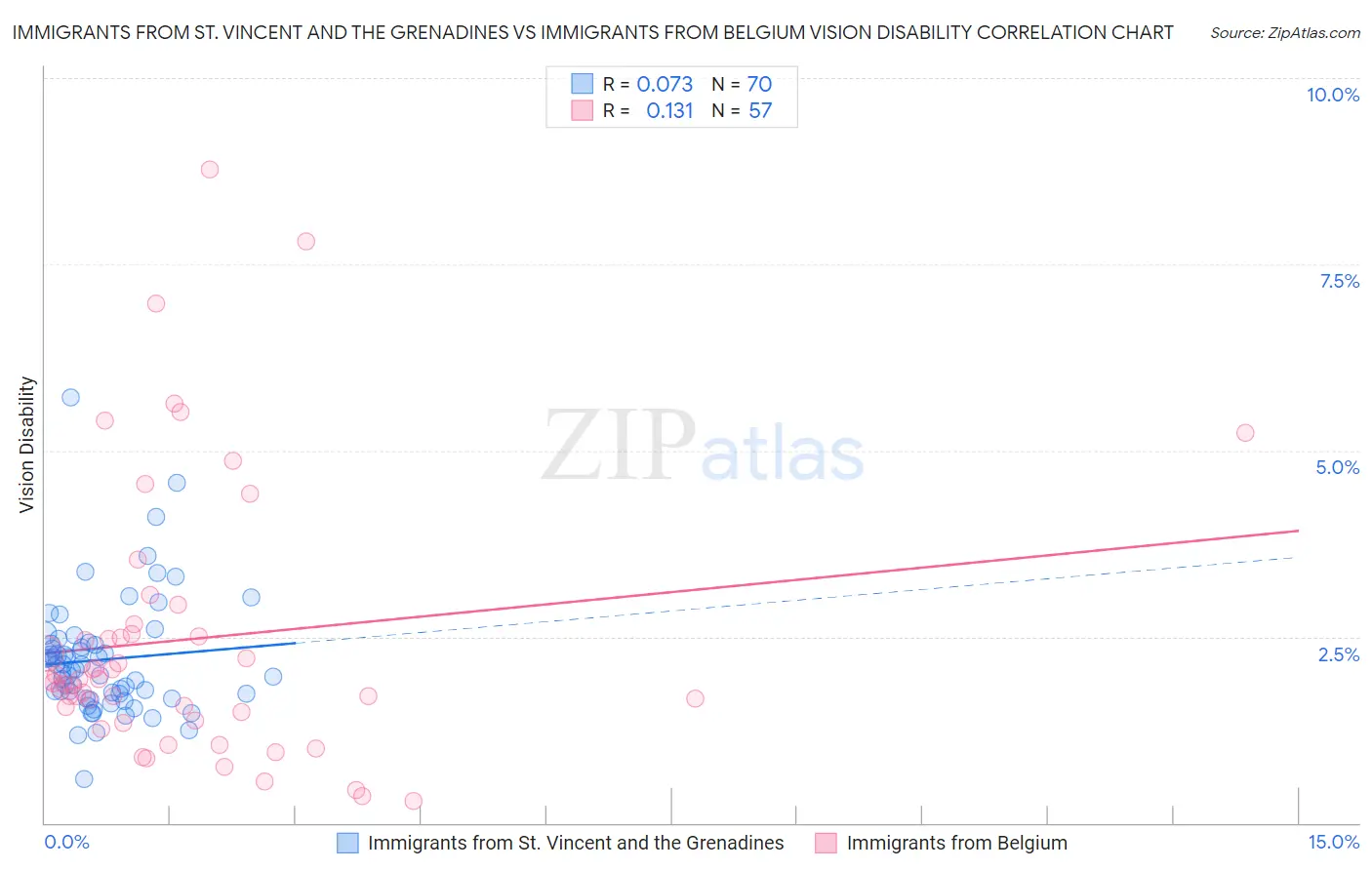 Immigrants from St. Vincent and the Grenadines vs Immigrants from Belgium Vision Disability