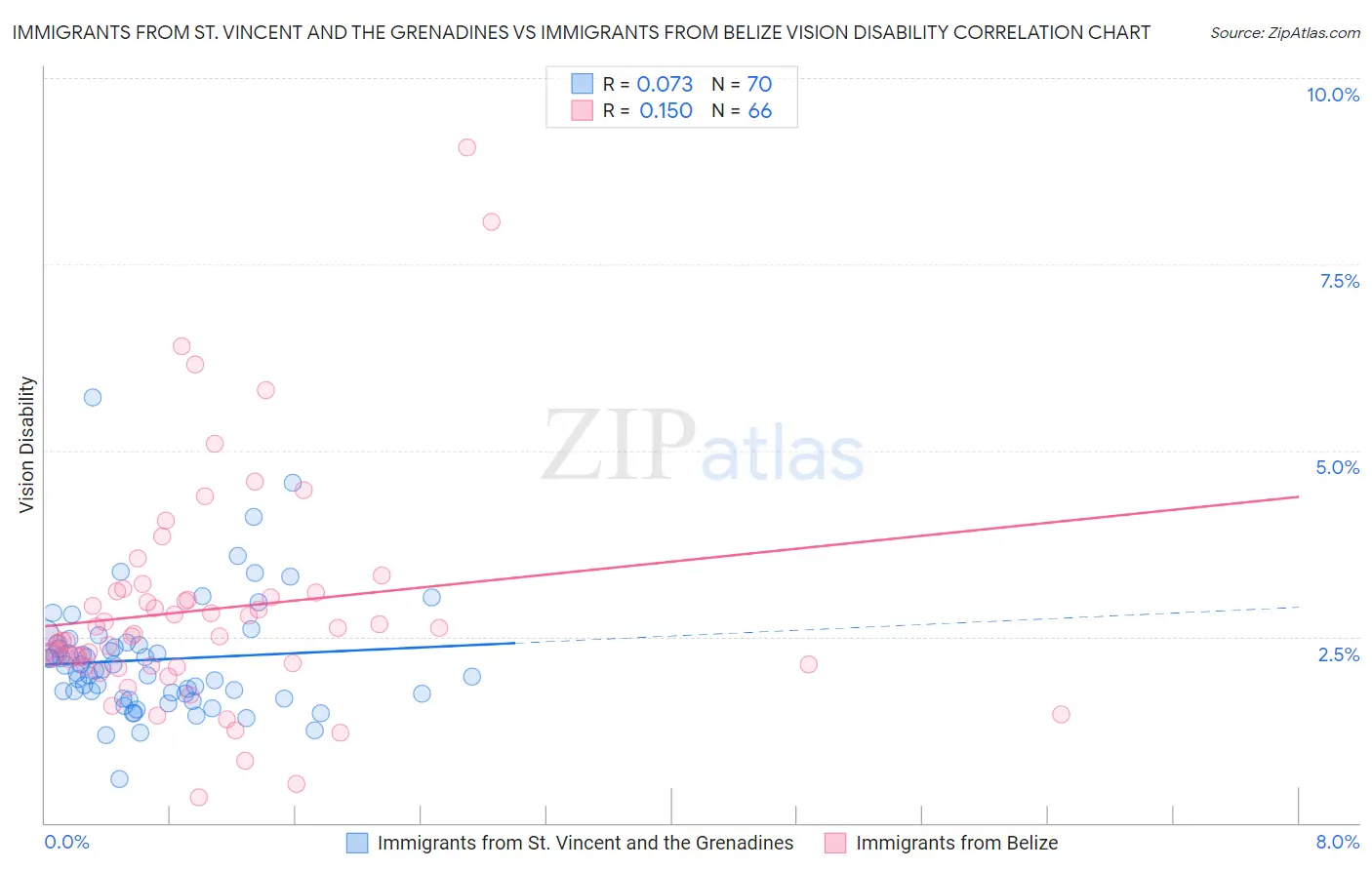 Immigrants from St. Vincent and the Grenadines vs Immigrants from Belize Vision Disability