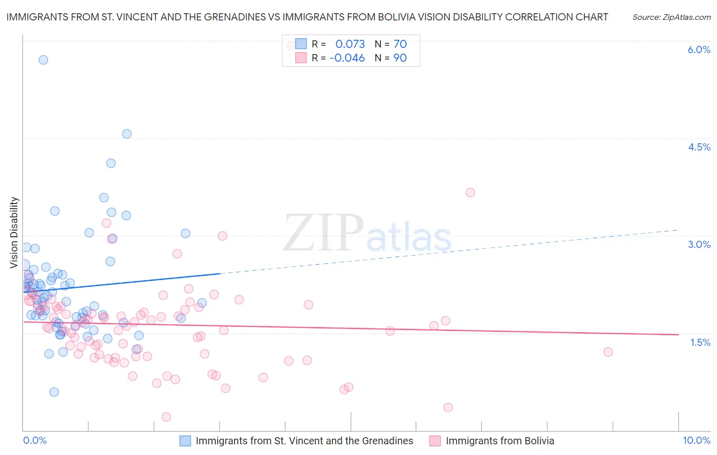 Immigrants from St. Vincent and the Grenadines vs Immigrants from Bolivia Vision Disability
