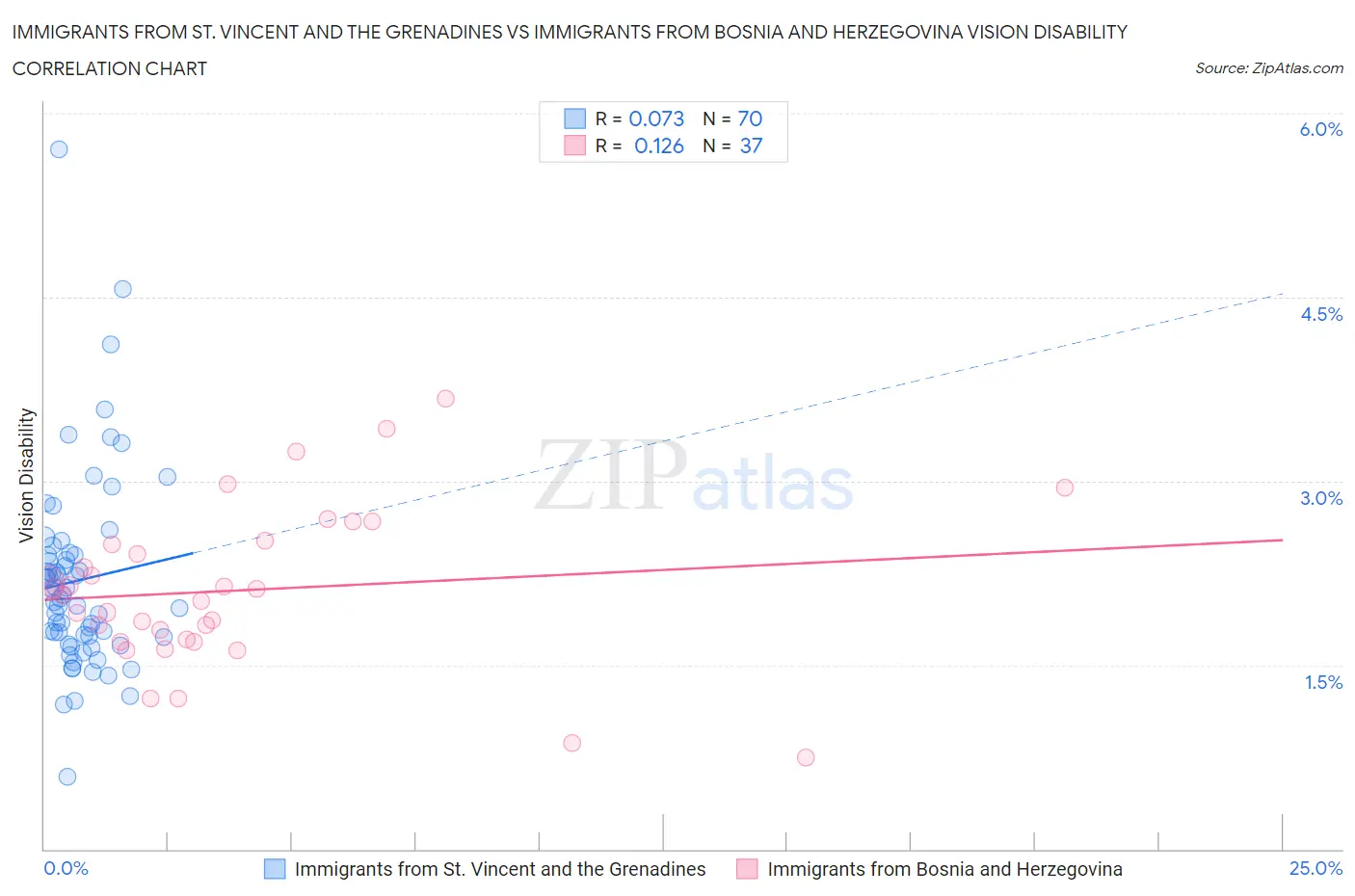 Immigrants from St. Vincent and the Grenadines vs Immigrants from Bosnia and Herzegovina Vision Disability