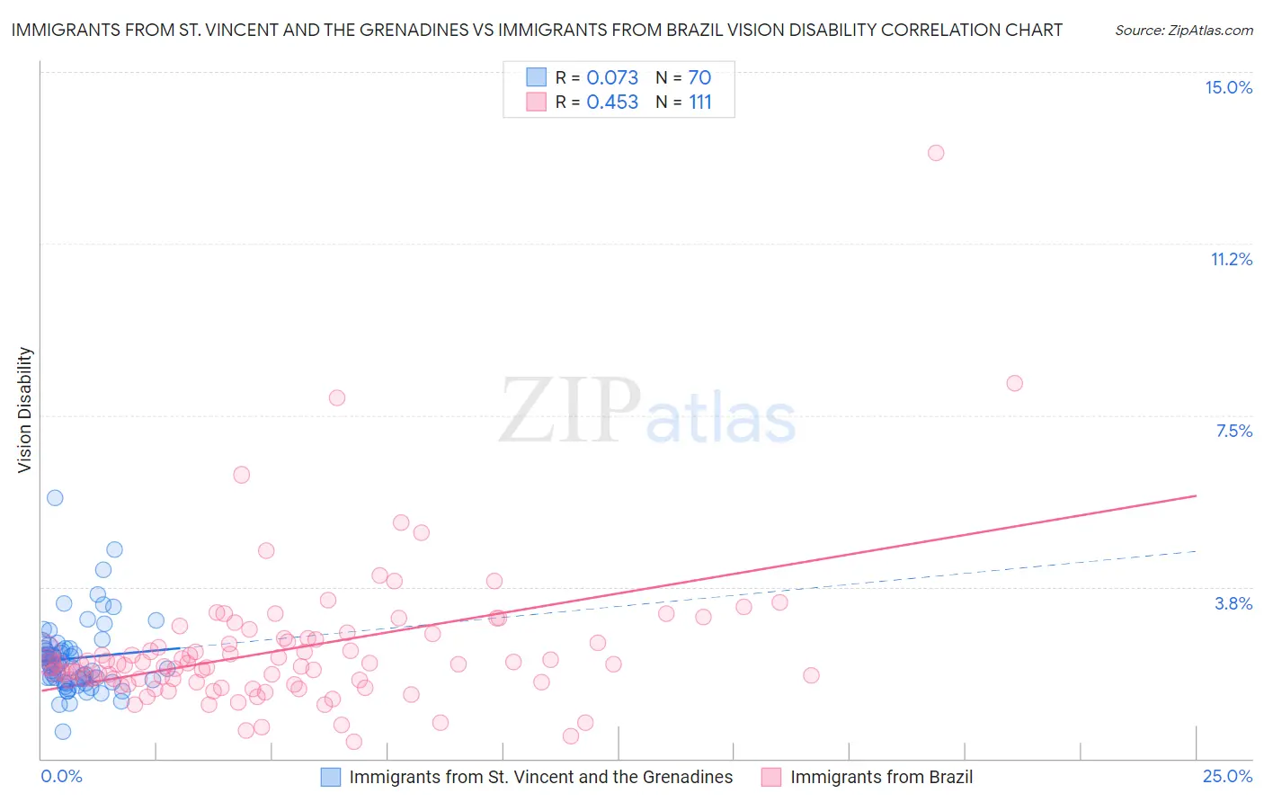 Immigrants from St. Vincent and the Grenadines vs Immigrants from Brazil Vision Disability