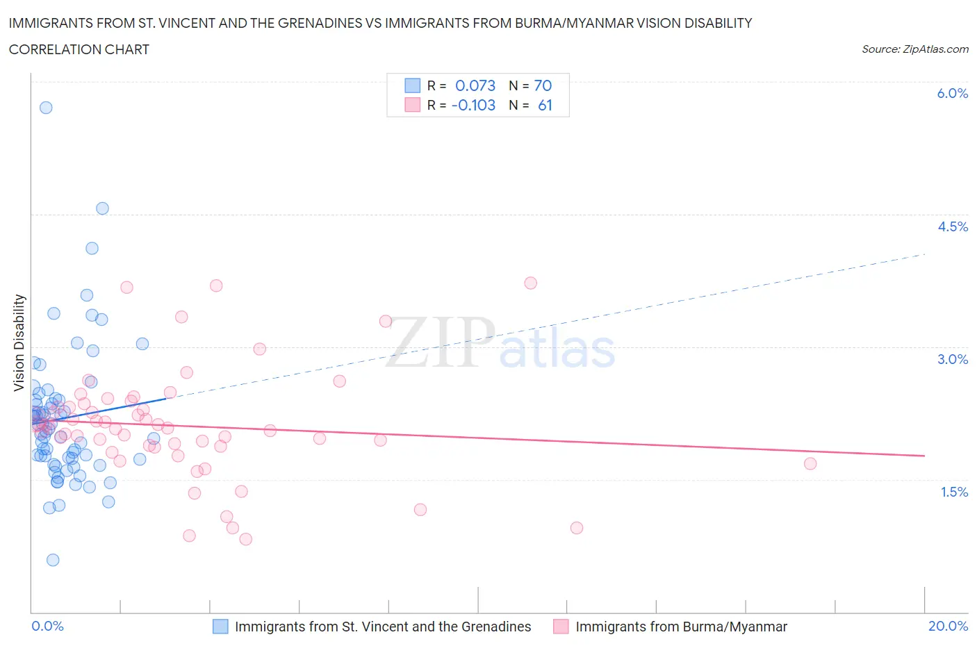 Immigrants from St. Vincent and the Grenadines vs Immigrants from Burma/Myanmar Vision Disability